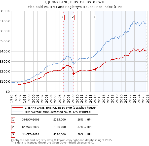 1, JENNY LANE, BRISTOL, BS10 6WH: Price paid vs HM Land Registry's House Price Index