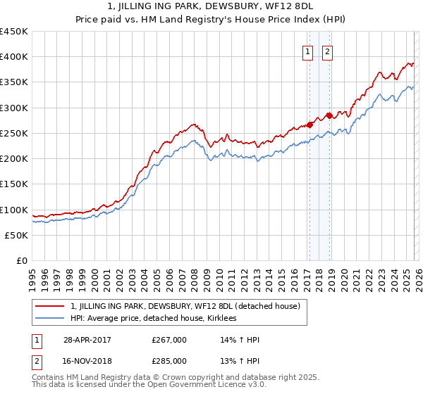 1, JILLING ING PARK, DEWSBURY, WF12 8DL: Price paid vs HM Land Registry's House Price Index