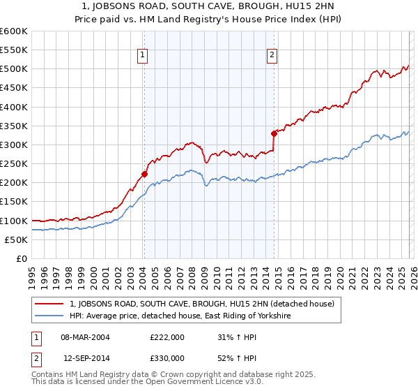 1, JOBSONS ROAD, SOUTH CAVE, BROUGH, HU15 2HN: Price paid vs HM Land Registry's House Price Index