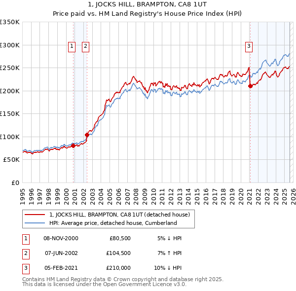 1, JOCKS HILL, BRAMPTON, CA8 1UT: Price paid vs HM Land Registry's House Price Index