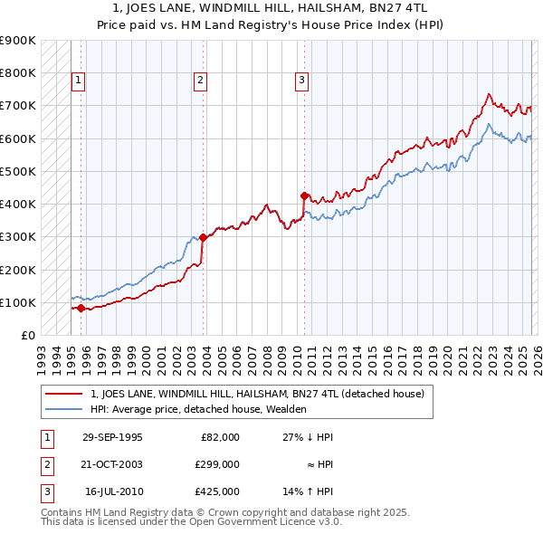 1, JOES LANE, WINDMILL HILL, HAILSHAM, BN27 4TL: Price paid vs HM Land Registry's House Price Index