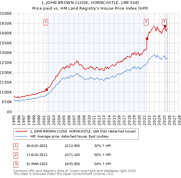 1, JOHN BROWN CLOSE, HORNCASTLE, LN9 5GD: Price paid vs HM Land Registry's House Price Index
