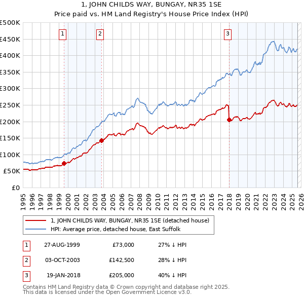 1, JOHN CHILDS WAY, BUNGAY, NR35 1SE: Price paid vs HM Land Registry's House Price Index