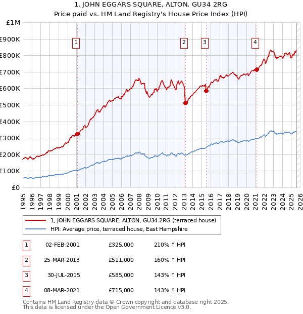 1, JOHN EGGARS SQUARE, ALTON, GU34 2RG: Price paid vs HM Land Registry's House Price Index