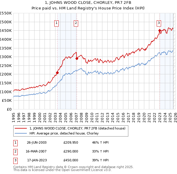 1, JOHNS WOOD CLOSE, CHORLEY, PR7 2FB: Price paid vs HM Land Registry's House Price Index
