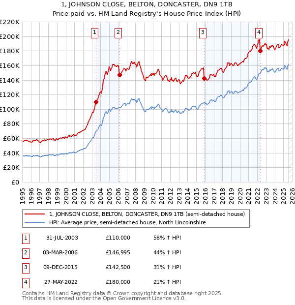 1, JOHNSON CLOSE, BELTON, DONCASTER, DN9 1TB: Price paid vs HM Land Registry's House Price Index