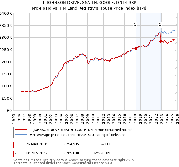 1, JOHNSON DRIVE, SNAITH, GOOLE, DN14 9BP: Price paid vs HM Land Registry's House Price Index