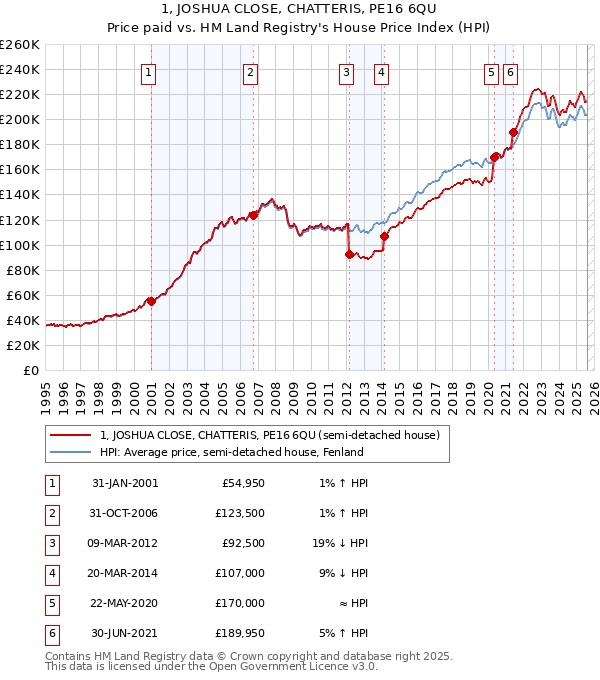 1, JOSHUA CLOSE, CHATTERIS, PE16 6QU: Price paid vs HM Land Registry's House Price Index