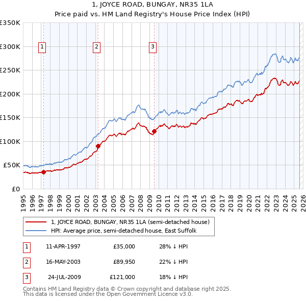 1, JOYCE ROAD, BUNGAY, NR35 1LA: Price paid vs HM Land Registry's House Price Index