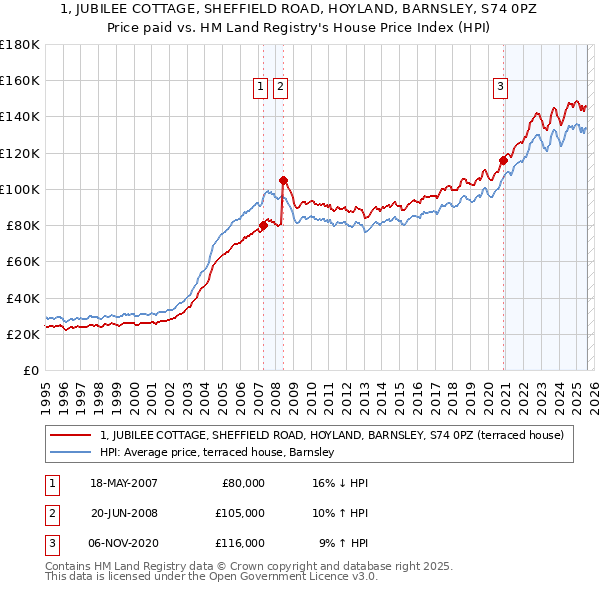 1, JUBILEE COTTAGE, SHEFFIELD ROAD, HOYLAND, BARNSLEY, S74 0PZ: Price paid vs HM Land Registry's House Price Index