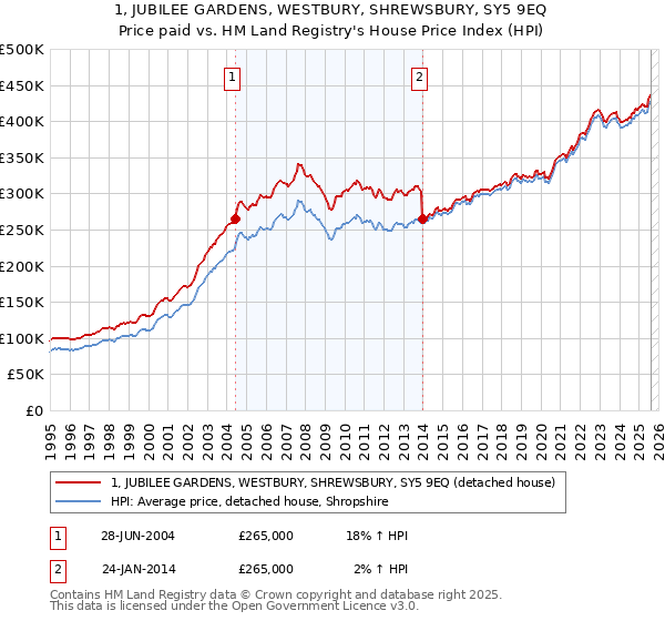 1, JUBILEE GARDENS, WESTBURY, SHREWSBURY, SY5 9EQ: Price paid vs HM Land Registry's House Price Index
