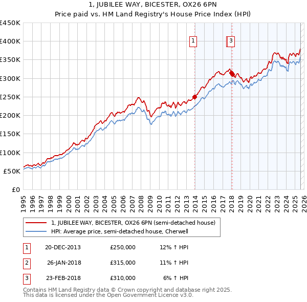 1, JUBILEE WAY, BICESTER, OX26 6PN: Price paid vs HM Land Registry's House Price Index