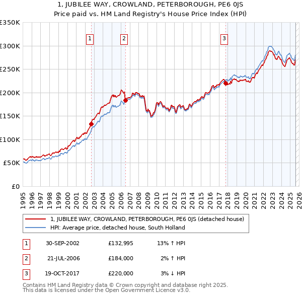 1, JUBILEE WAY, CROWLAND, PETERBOROUGH, PE6 0JS: Price paid vs HM Land Registry's House Price Index