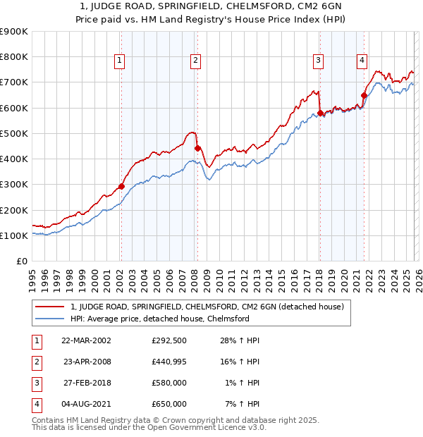 1, JUDGE ROAD, SPRINGFIELD, CHELMSFORD, CM2 6GN: Price paid vs HM Land Registry's House Price Index