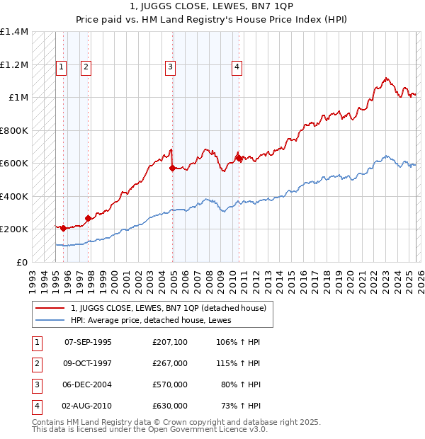 1, JUGGS CLOSE, LEWES, BN7 1QP: Price paid vs HM Land Registry's House Price Index