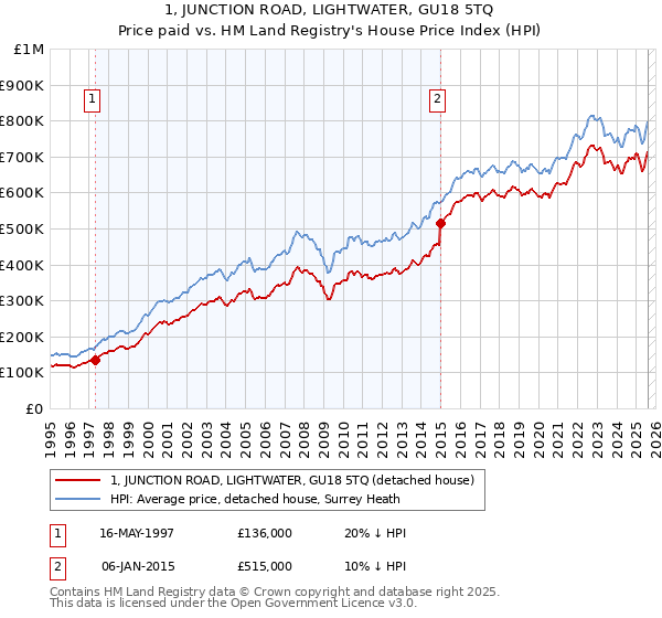 1, JUNCTION ROAD, LIGHTWATER, GU18 5TQ: Price paid vs HM Land Registry's House Price Index