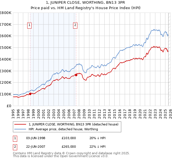 1, JUNIPER CLOSE, WORTHING, BN13 3PR: Price paid vs HM Land Registry's House Price Index
