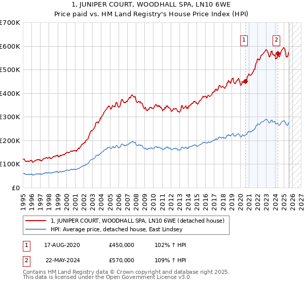 1, JUNIPER COURT, WOODHALL SPA, LN10 6WE: Price paid vs HM Land Registry's House Price Index
