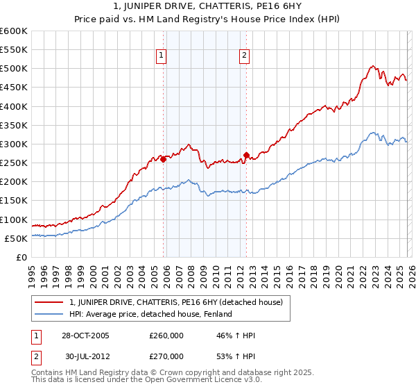 1, JUNIPER DRIVE, CHATTERIS, PE16 6HY: Price paid vs HM Land Registry's House Price Index