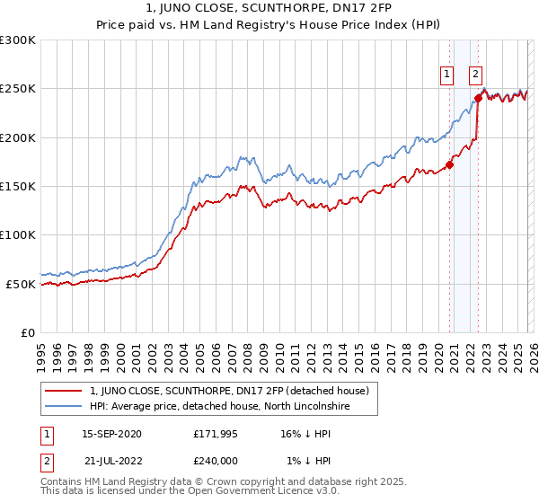 1, JUNO CLOSE, SCUNTHORPE, DN17 2FP: Price paid vs HM Land Registry's House Price Index
