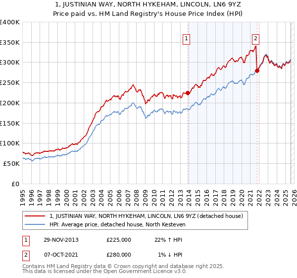 1, JUSTINIAN WAY, NORTH HYKEHAM, LINCOLN, LN6 9YZ: Price paid vs HM Land Registry's House Price Index