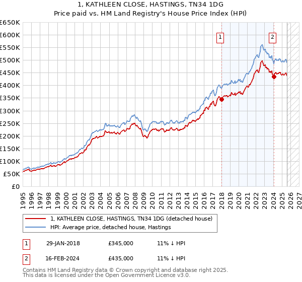 1, KATHLEEN CLOSE, HASTINGS, TN34 1DG: Price paid vs HM Land Registry's House Price Index