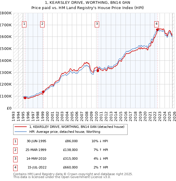 1, KEARSLEY DRIVE, WORTHING, BN14 0AN: Price paid vs HM Land Registry's House Price Index