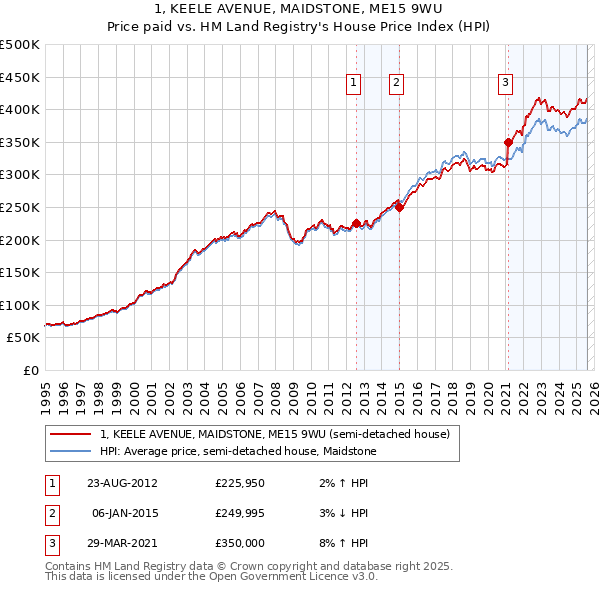 1, KEELE AVENUE, MAIDSTONE, ME15 9WU: Price paid vs HM Land Registry's House Price Index