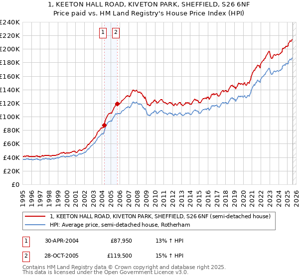 1, KEETON HALL ROAD, KIVETON PARK, SHEFFIELD, S26 6NF: Price paid vs HM Land Registry's House Price Index