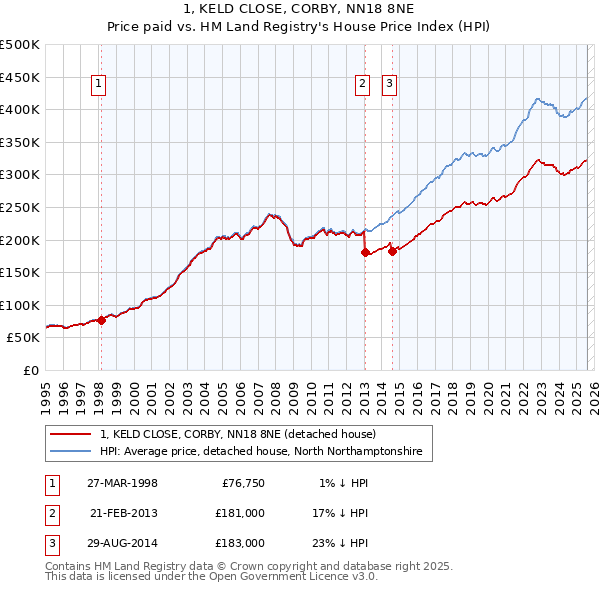 1, KELD CLOSE, CORBY, NN18 8NE: Price paid vs HM Land Registry's House Price Index