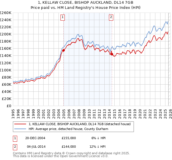 1, KELLAW CLOSE, BISHOP AUCKLAND, DL14 7GB: Price paid vs HM Land Registry's House Price Index