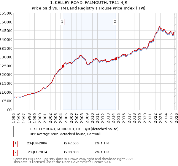 1, KELLEY ROAD, FALMOUTH, TR11 4JR: Price paid vs HM Land Registry's House Price Index