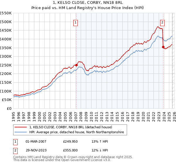 1, KELSO CLOSE, CORBY, NN18 8RL: Price paid vs HM Land Registry's House Price Index