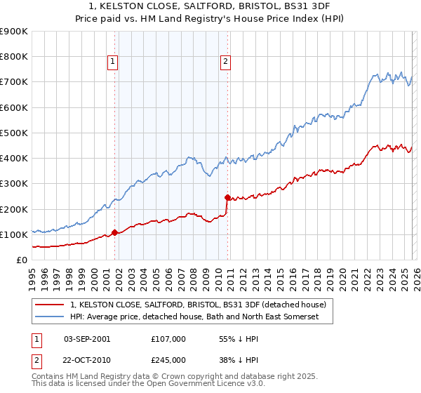 1, KELSTON CLOSE, SALTFORD, BRISTOL, BS31 3DF: Price paid vs HM Land Registry's House Price Index