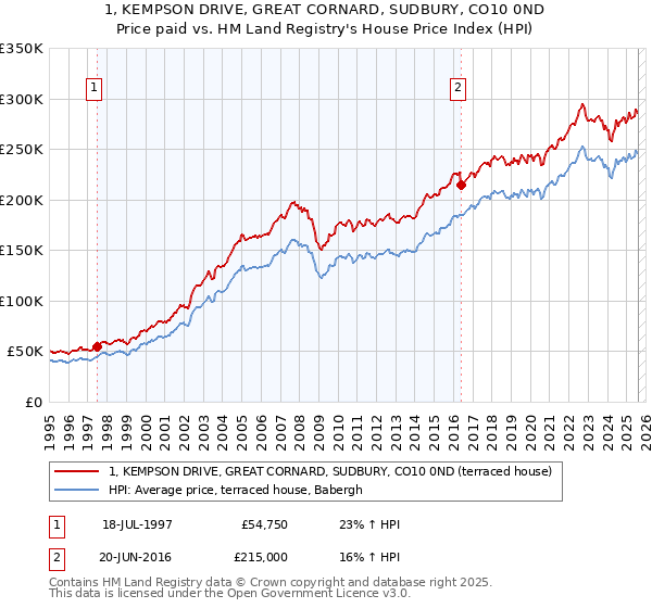1, KEMPSON DRIVE, GREAT CORNARD, SUDBURY, CO10 0ND: Price paid vs HM Land Registry's House Price Index