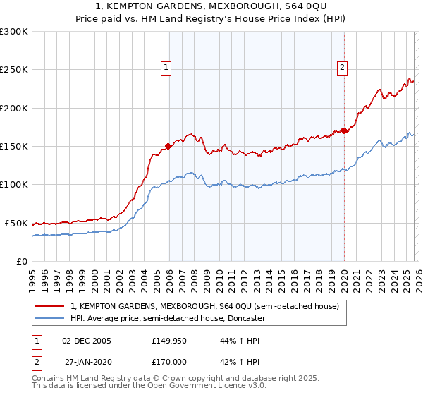 1, KEMPTON GARDENS, MEXBOROUGH, S64 0QU: Price paid vs HM Land Registry's House Price Index