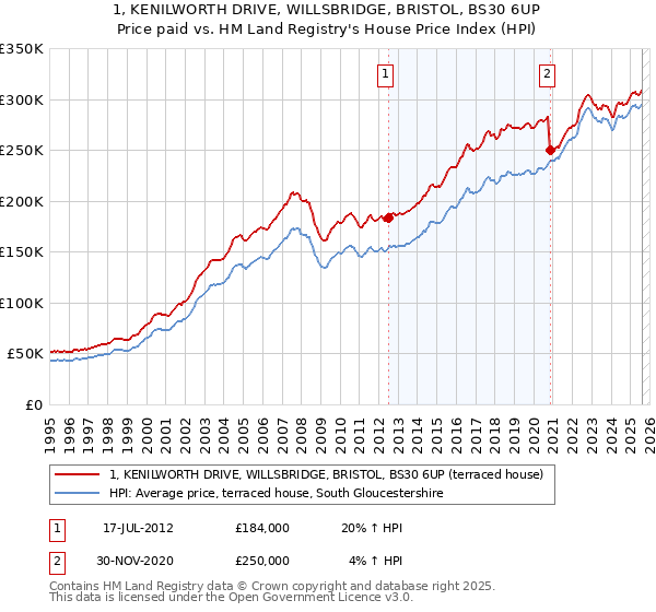 1, KENILWORTH DRIVE, WILLSBRIDGE, BRISTOL, BS30 6UP: Price paid vs HM Land Registry's House Price Index