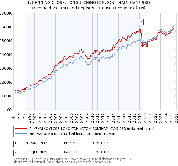 1, KENNING CLOSE, LONG ITCHINGTON, SOUTHAM, CV47 9SD: Price paid vs HM Land Registry's House Price Index