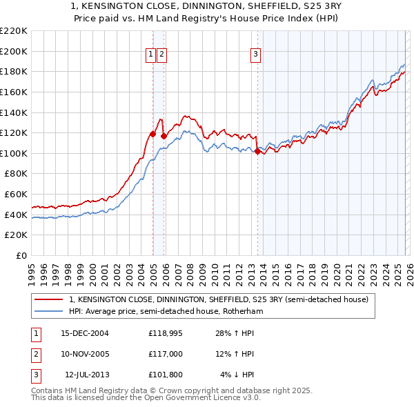 1, KENSINGTON CLOSE, DINNINGTON, SHEFFIELD, S25 3RY: Price paid vs HM Land Registry's House Price Index