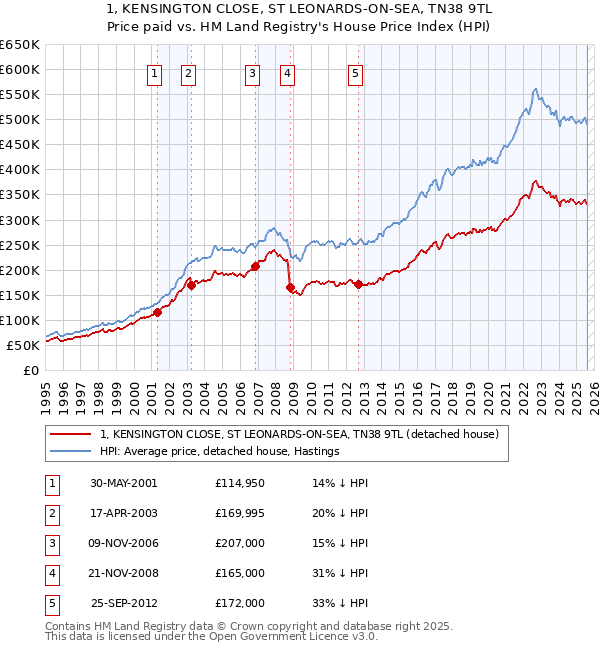 1, KENSINGTON CLOSE, ST LEONARDS-ON-SEA, TN38 9TL: Price paid vs HM Land Registry's House Price Index