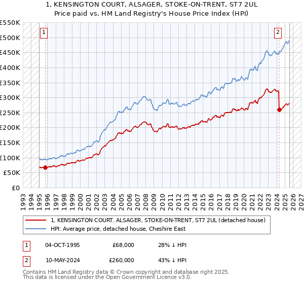 1, KENSINGTON COURT, ALSAGER, STOKE-ON-TRENT, ST7 2UL: Price paid vs HM Land Registry's House Price Index