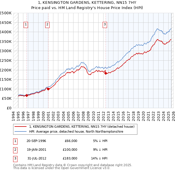 1, KENSINGTON GARDENS, KETTERING, NN15 7HY: Price paid vs HM Land Registry's House Price Index