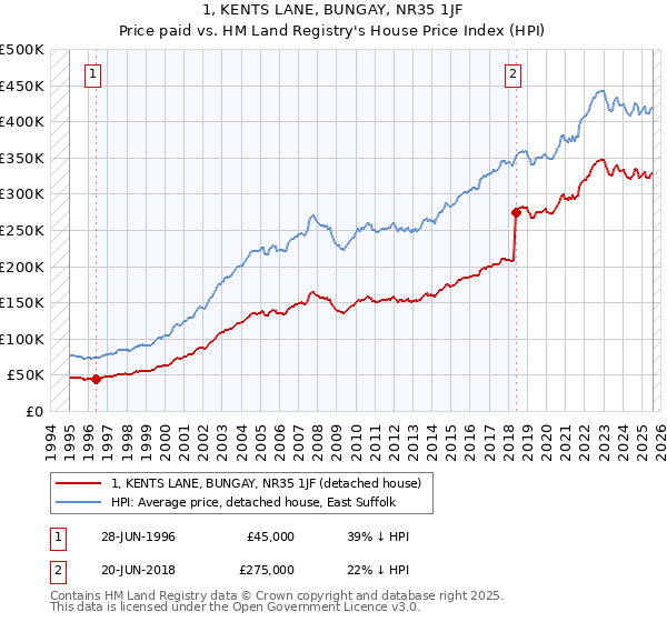 1, KENTS LANE, BUNGAY, NR35 1JF: Price paid vs HM Land Registry's House Price Index