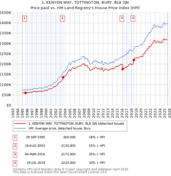 1, KENYON WAY, TOTTINGTON, BURY, BL8 3JN: Price paid vs HM Land Registry's House Price Index