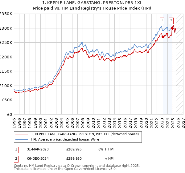 1, KEPPLE LANE, GARSTANG, PRESTON, PR3 1XL: Price paid vs HM Land Registry's House Price Index