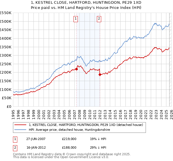 1, KESTREL CLOSE, HARTFORD, HUNTINGDON, PE29 1XD: Price paid vs HM Land Registry's House Price Index