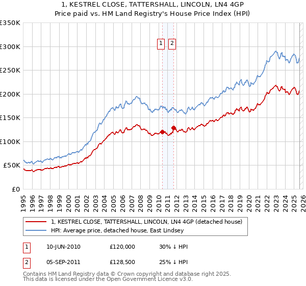1, KESTREL CLOSE, TATTERSHALL, LINCOLN, LN4 4GP: Price paid vs HM Land Registry's House Price Index