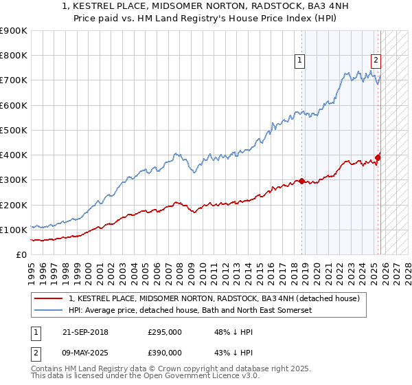 1, KESTREL PLACE, MIDSOMER NORTON, RADSTOCK, BA3 4NH: Price paid vs HM Land Registry's House Price Index