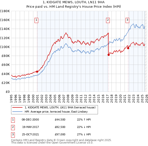 1, KIDGATE MEWS, LOUTH, LN11 9HA: Price paid vs HM Land Registry's House Price Index