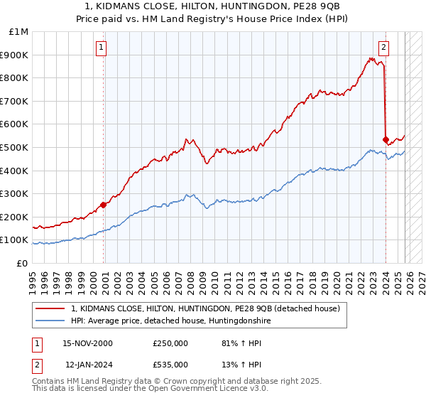 1, KIDMANS CLOSE, HILTON, HUNTINGDON, PE28 9QB: Price paid vs HM Land Registry's House Price Index